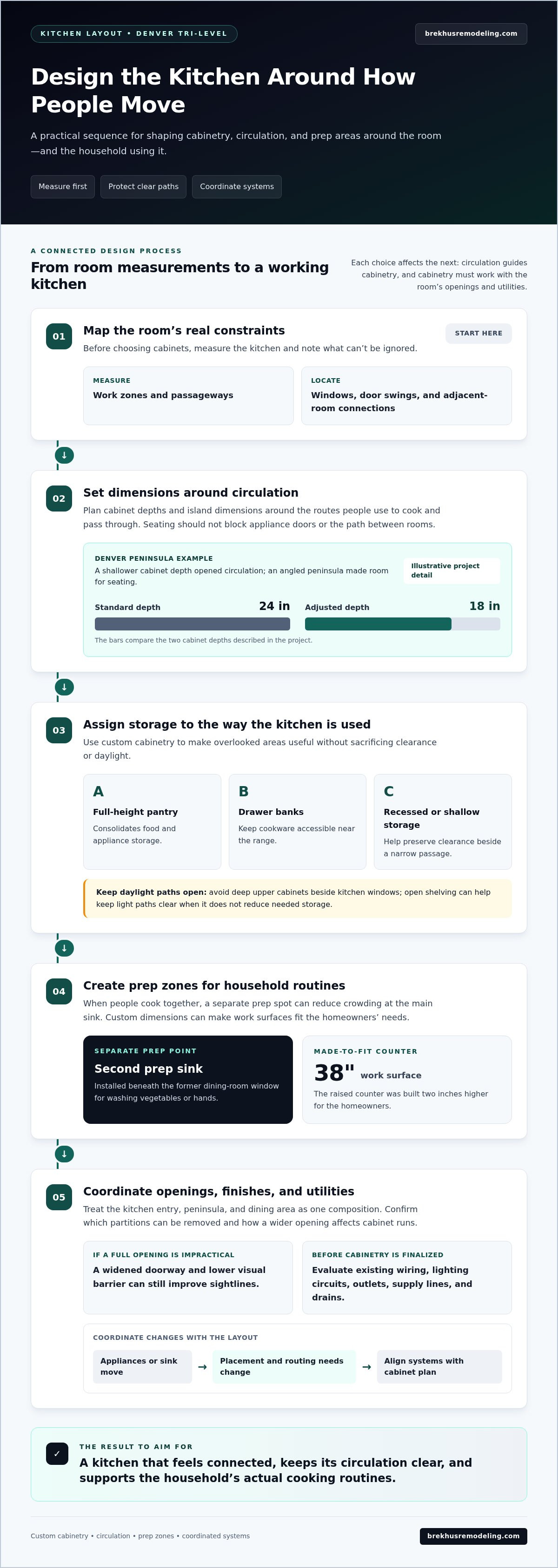 Updating a 1970s Tri-Level Home in Denver for Better Flow infographic