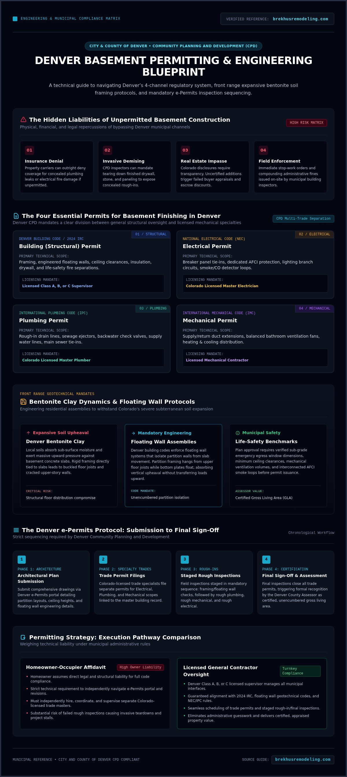Permits for Basement Finishing in Denver: 2026 Guide infographic
