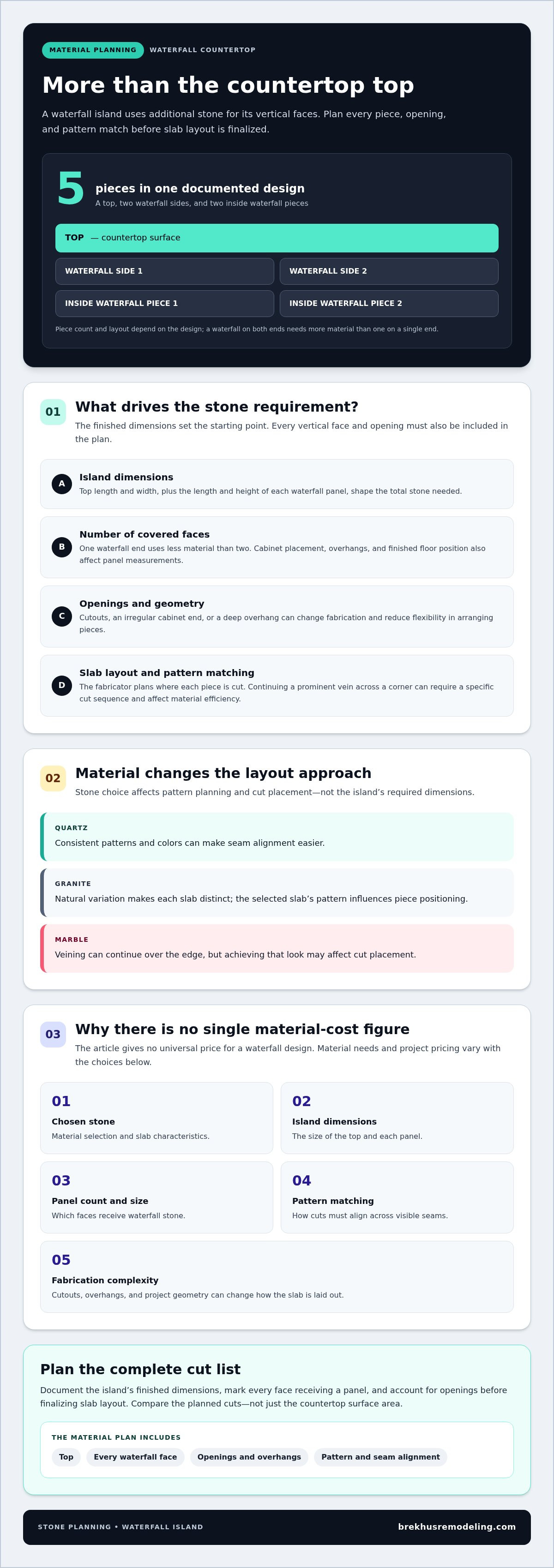 Waterfall countertop installation costs and material choices infographic