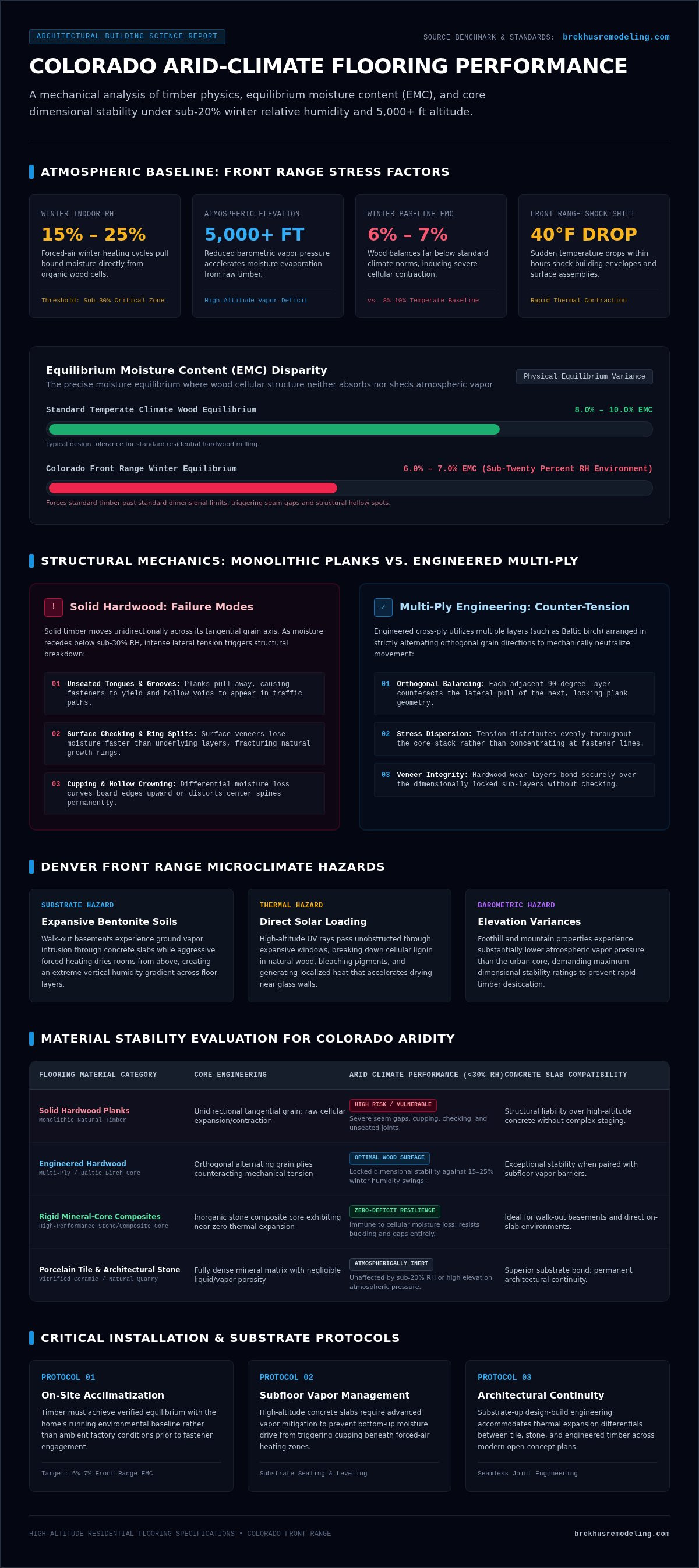 Best Flooring for Colorado Dry Climate: Homeowner Guide infographic