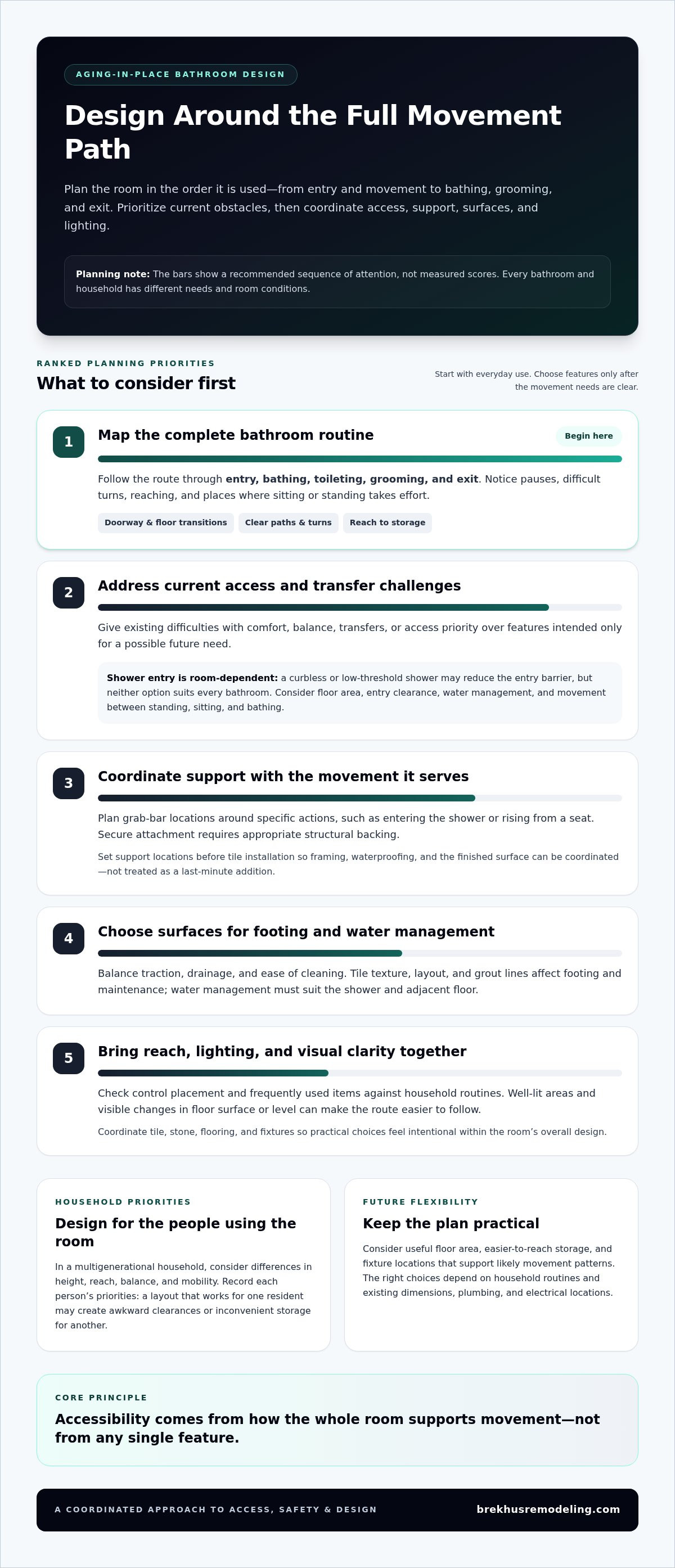 2026 Denver Aging-in-Place Bathroom Remodel Guide infographic