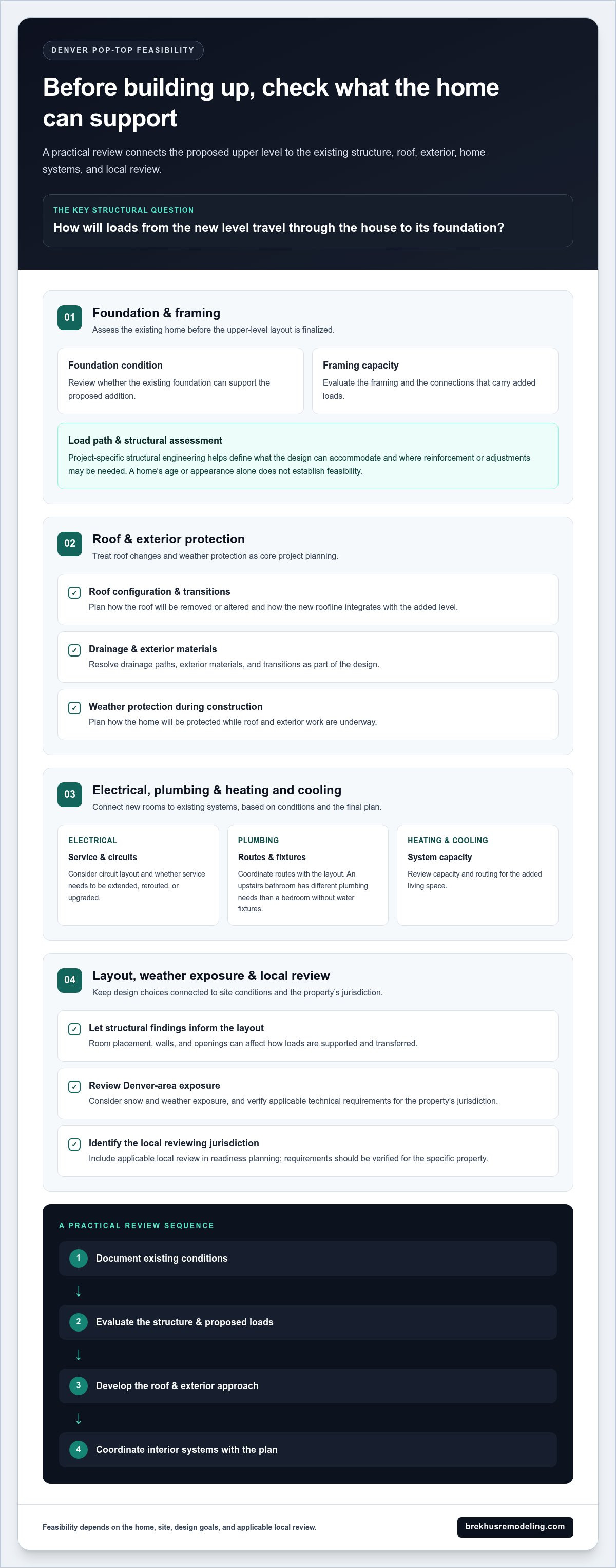Pop-Top Addition Contractor in Denver: A 2026 Homeowner’s Guide infographic
